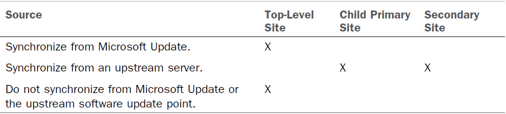 Troubleshooting software update using SCCM 2012 – Part 1 – AN IT DIARY ...